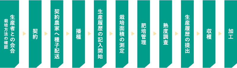 生産者との会合 栽培方法の確認／契約／契約農家へ種子配送／播種／生産履歴の記入開始／栽培面積の測定／肥培管理／熟度調査／生産履歴の提出／収穫／加工